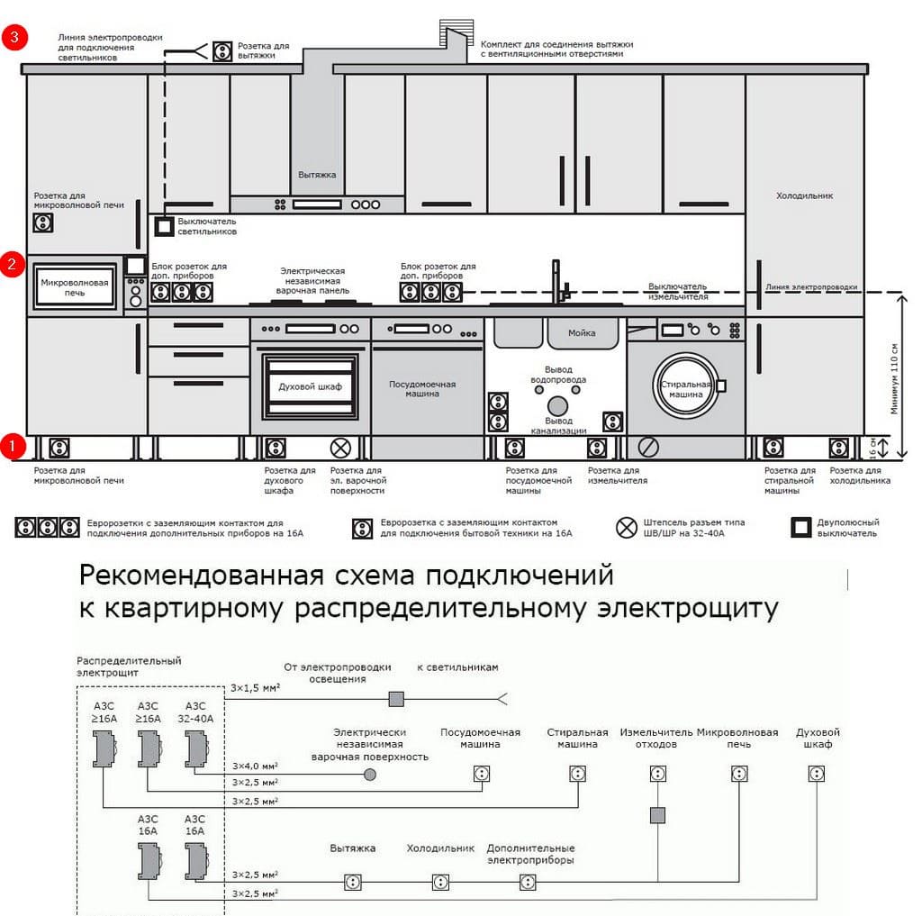 Высота расположения розеток на кухне