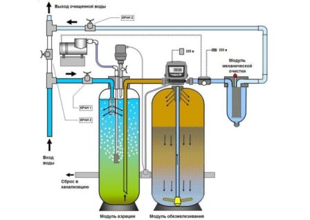 Удаление из воды железа - Схема простой аэрационной фильтрующей станции